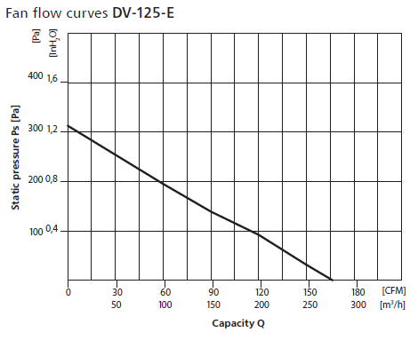 Potrubni ventilator DV charakteristika výkonu