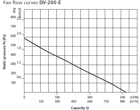 Potrubni ventilator DV charakteristika výkonu